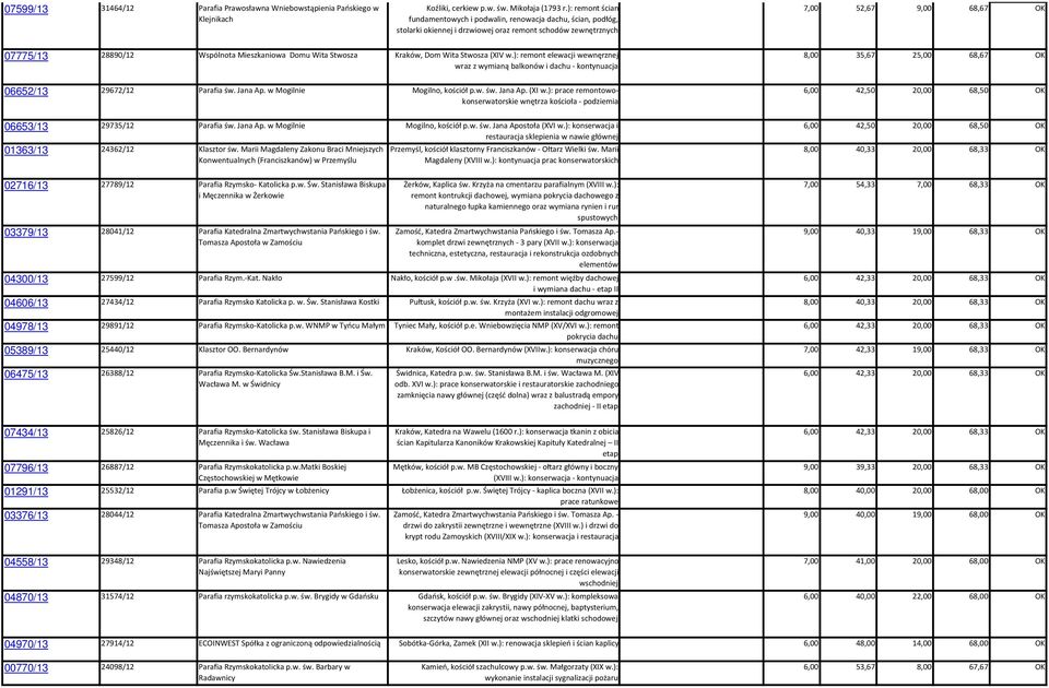 Mieszkaniowa Domu Wita Stwosza Kraków, Dom Wita Stwosza (XIV w.): remont elewacji wewnęrznej wraz z wymianą balkonów i dachu - kontynuacja 8,00 35,67 25,00 68,67 OK 06652/13 29672/12 Parafia św.