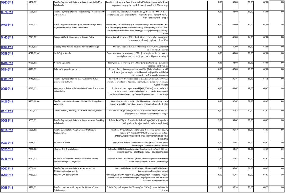 ): rewaloryzacja wraz z remontem konserwatorskim - remont dachu i ścian zewnętrznych - etap II 6,00 41,00 20,00 67,00 OK 04065/13 25424/12 Parafia Rzymskokatolicka p.w. Niepokalanego Serca Najświętszej Maryi Panny w Bukowie Komorowo, kościół filialny p.