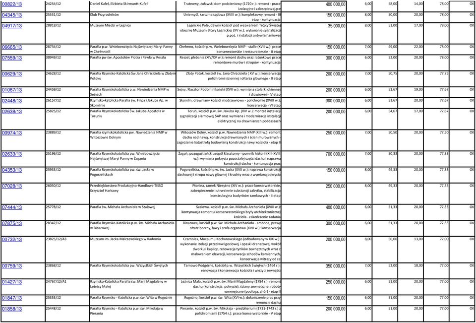 ): kompleksowy remont - III etap - kontynuacja 04917/13 28818/12 Muzeum Miedzi w Legnicy Legnickie Pole, dawny kościół pod wezwaniem Trójcy Świętej obecnie Muzeum Bitwy Legnickiej (XV w.