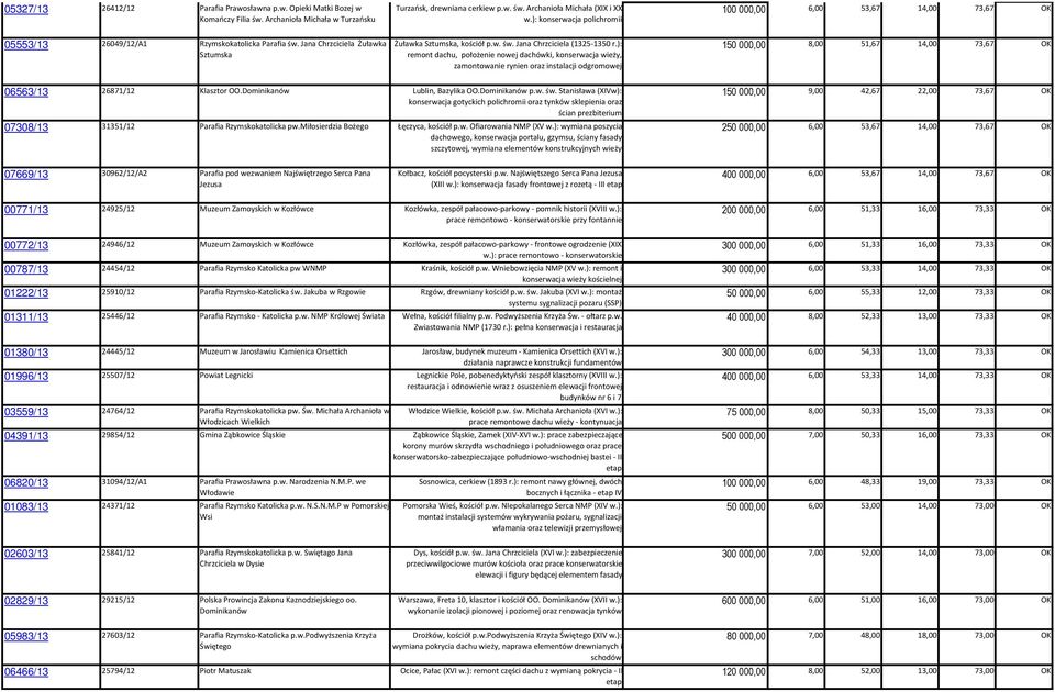 ): remont dachu, położenie nowej dachówki, konserwacja wieży, zamontowanie rynien oraz instalacji odgromowej 150 000,00 8,00 51,67 14,00 73,67 OK 06563/13 26871/12 Klasztor OO.