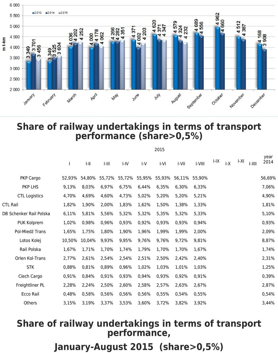 1,50% 1,38% 1,33% 1,81% DB Schenker Rail Polska 6,11% 5,81% 5,56% 5,32% 5,32% 5,35% 5,32% 5,33% 5,10% PUK Kolprem 1,02% 0,98% 0,96% 0,93% 0,92% 0,93% 0,93% 0,94% 0,93% Pol-Miedź Trans 1,65% 1,75%