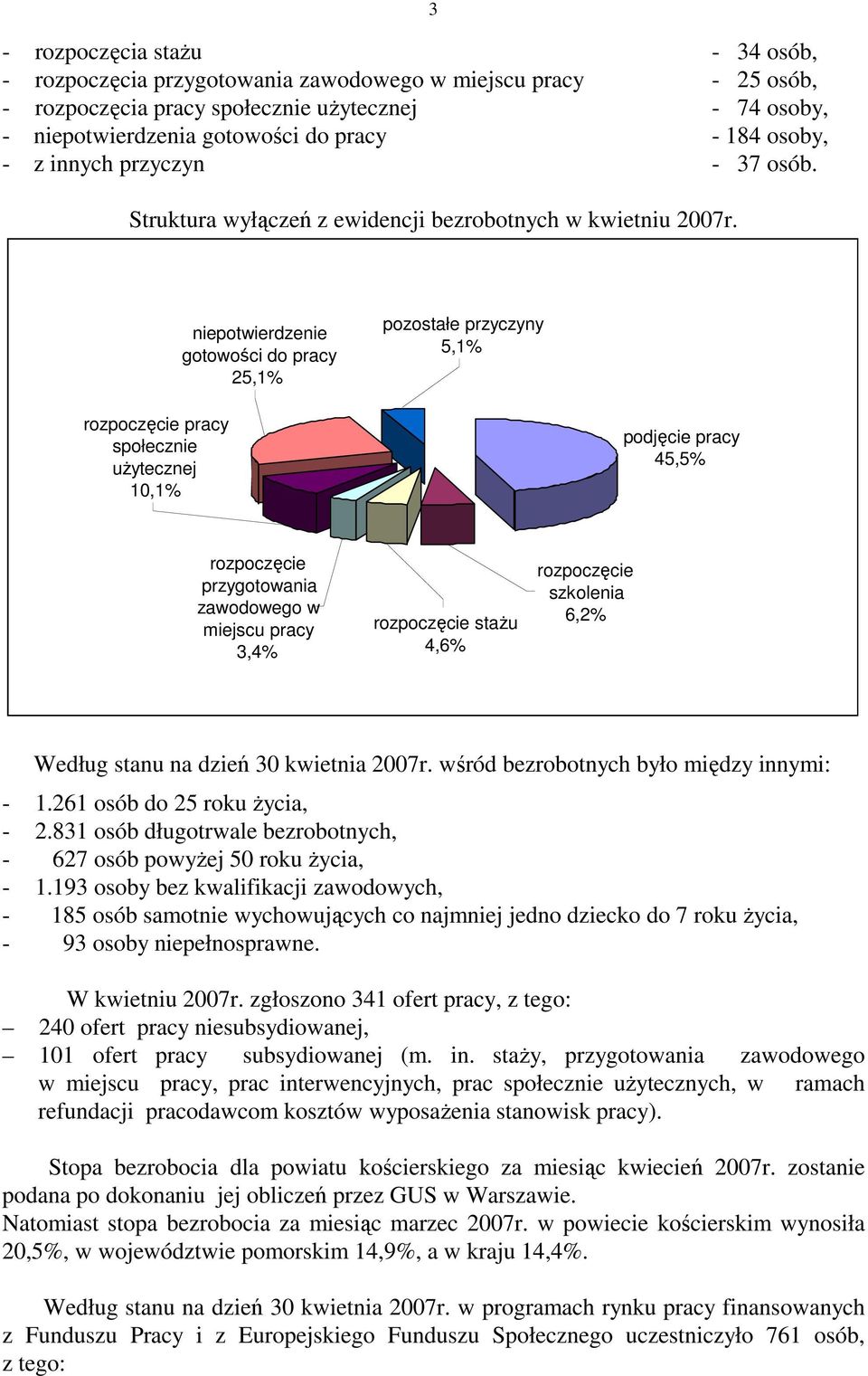 niepotwierdzenie gotowości do pracy 25,1% pozostałe przyczyny 5,1% rozpoczęcie pracy społecznie uŝytecznej 10,1% podjęcie pracy 45,5% rozpoczęcie przygotowania zawodowego w miejscu pracy 3,4%