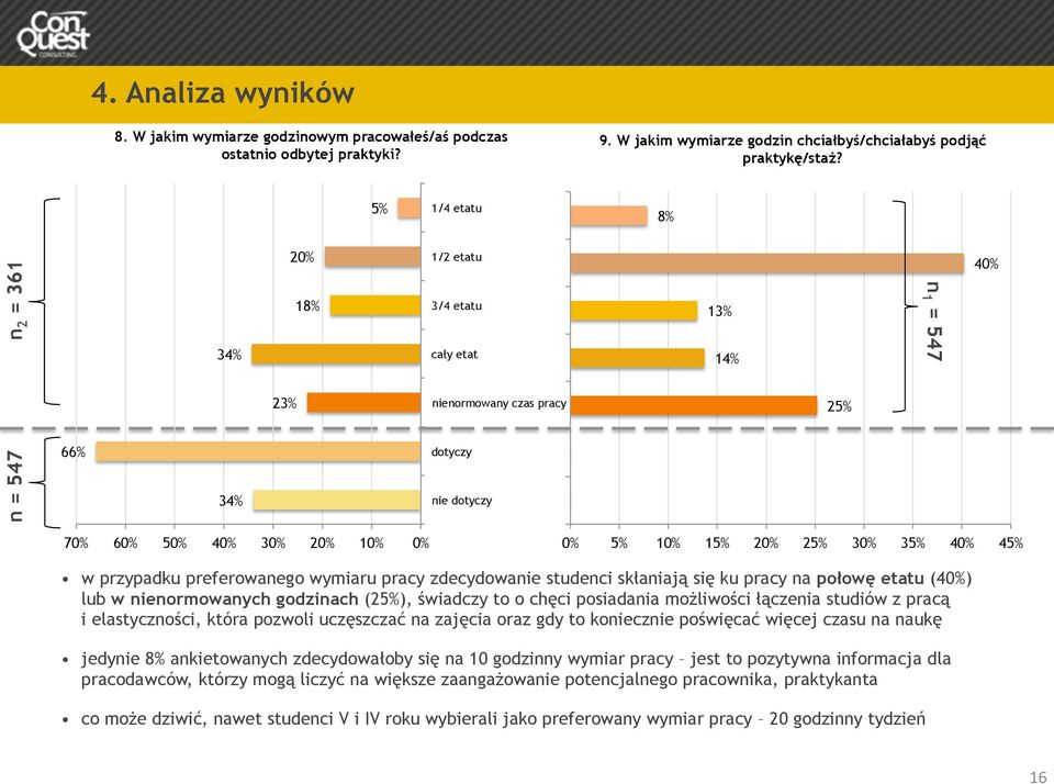 15% 20% 25% 30% 35% 40% 45% w przypadku preferowanego wymiaru pracy zdecydowanie studenci skłaniają się ku pracy na połowę etatu (40%) lub w nienormowanych godzinach (25%), świadczy to o chęci