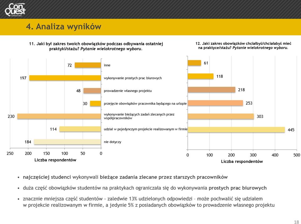 72 inne 61 197 wykonywanie prostych prac biurowych 118 48 prowadzenie własnego projektu 218 30 przejęcie obowiązków pracownika będącego na urlopie 253 230 wykonywanie bieżących zadań zlecanych przez