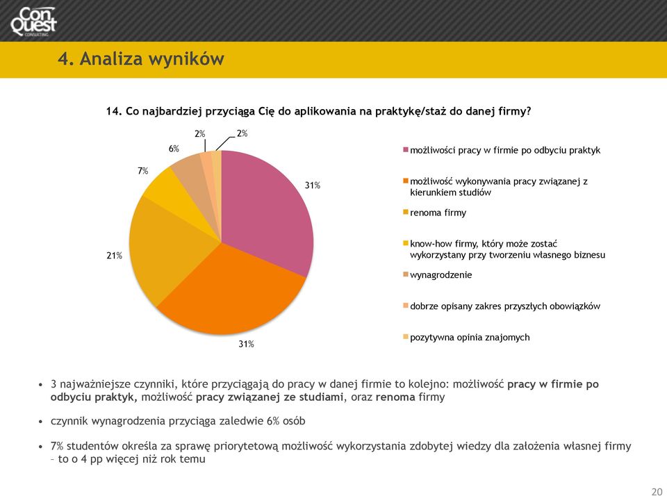 tworzeniu własnego biznesu wynagrodzenie dobrze opisany zakres przyszłych obowiązków 31% pozytywna opinia znajomych 3 najważniejsze czynniki, które przyciągają do pracy w danej firmie to