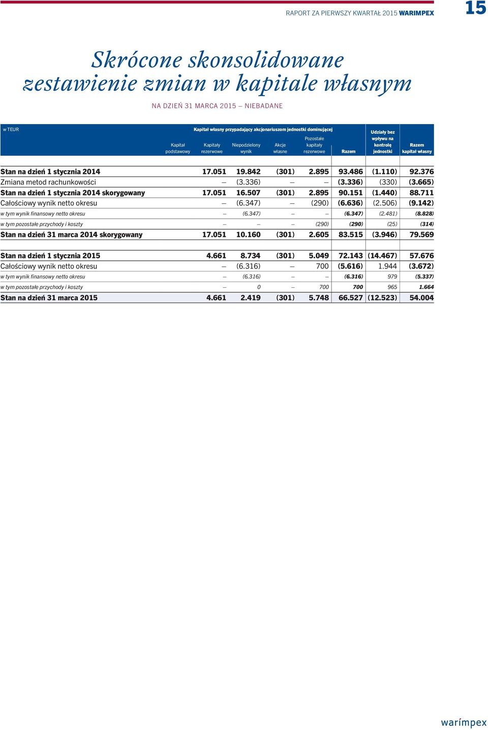 1 stycznia 2014 17.051 19.842 (301) 2.895 93.486 (1.110) 92.376 Zmiana metod rachunkowości (3.336) (3.336) (330) (3.665) Stan na dzień 1 stycznia 2014 skorygowany 17.051 16.507 (301) 2.895 90.151 (1.