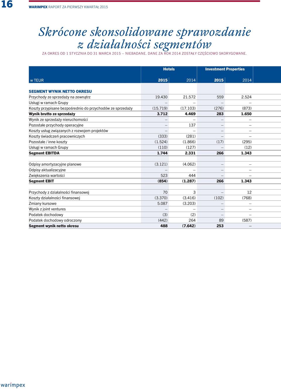 524 Usługi w ramach Grupy Koszty przypisane bezpośrednio do przychodów ze sprzedaży (15.719) (17.103) (276) (873) Wynik brutto ze sprzedaży 3.712 4.469 283 1.