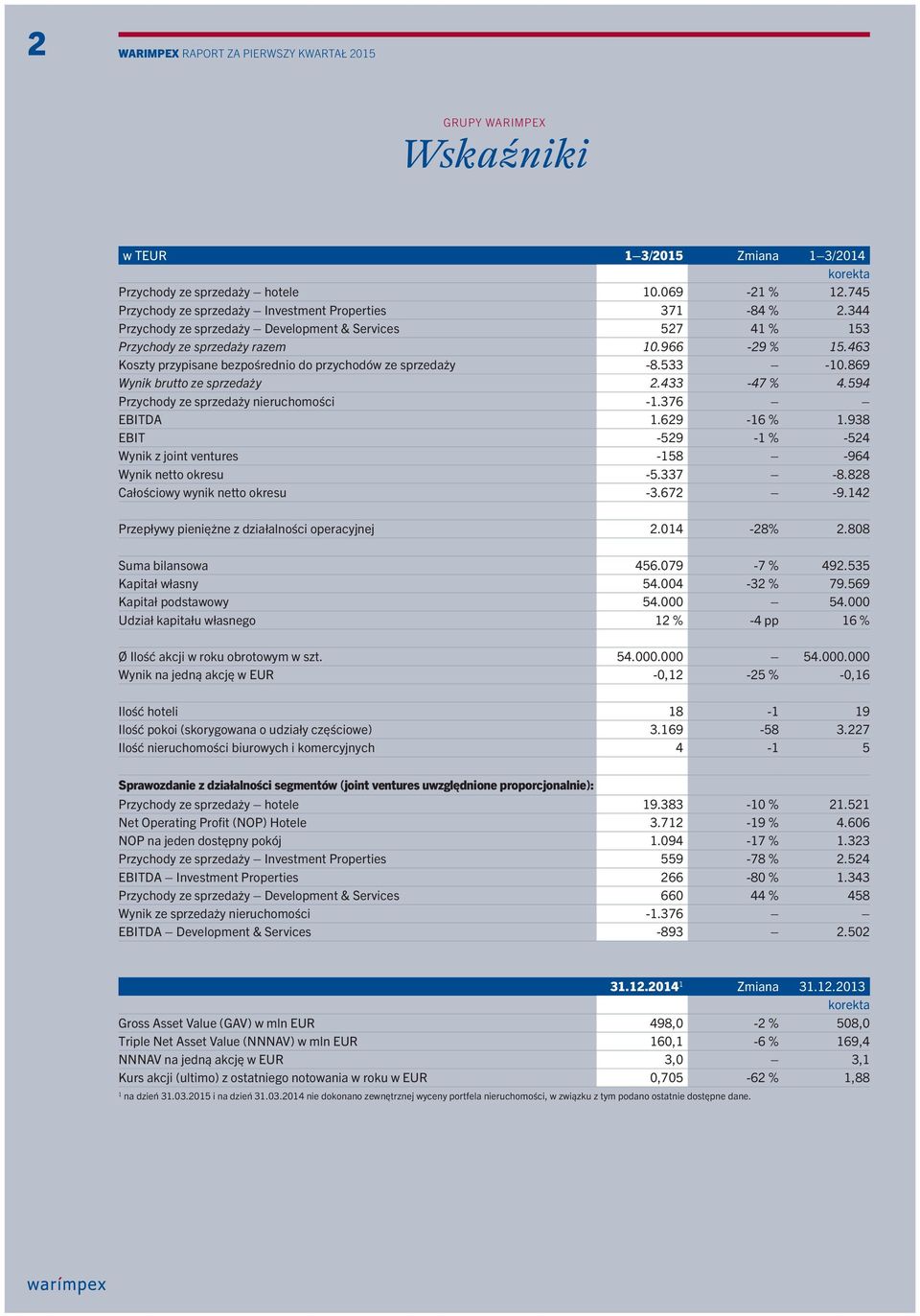 463 Koszty przypisane bezpośrednio do przychodów ze sprzedaży -8.533-10.869 Wynik brutto ze sprzedaży 2.433-47 % 4.594 Przychody ze sprzedaży nieruchomości -1.376 EBITDA 1.629-16 % 1.