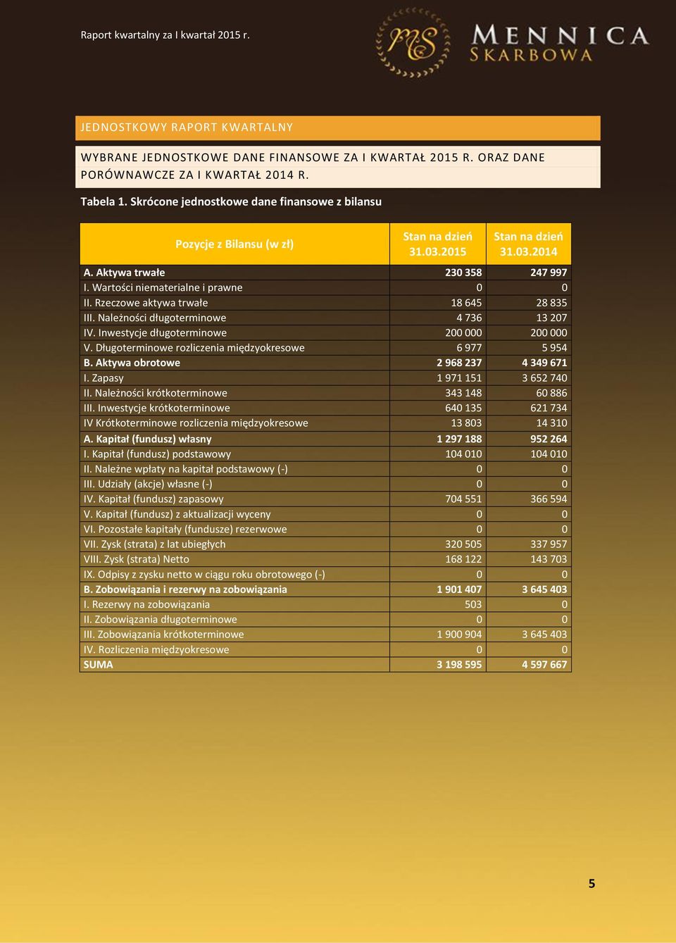 Rzeczowe aktywa trwałe 18 645 28 835 III. Należności długoterminowe 4 736 13 207 IV. Inwestycje długoterminowe 200 000 200 000 V. Długoterminowe rozliczenia międzyokresowe 6 977 5 954 B.