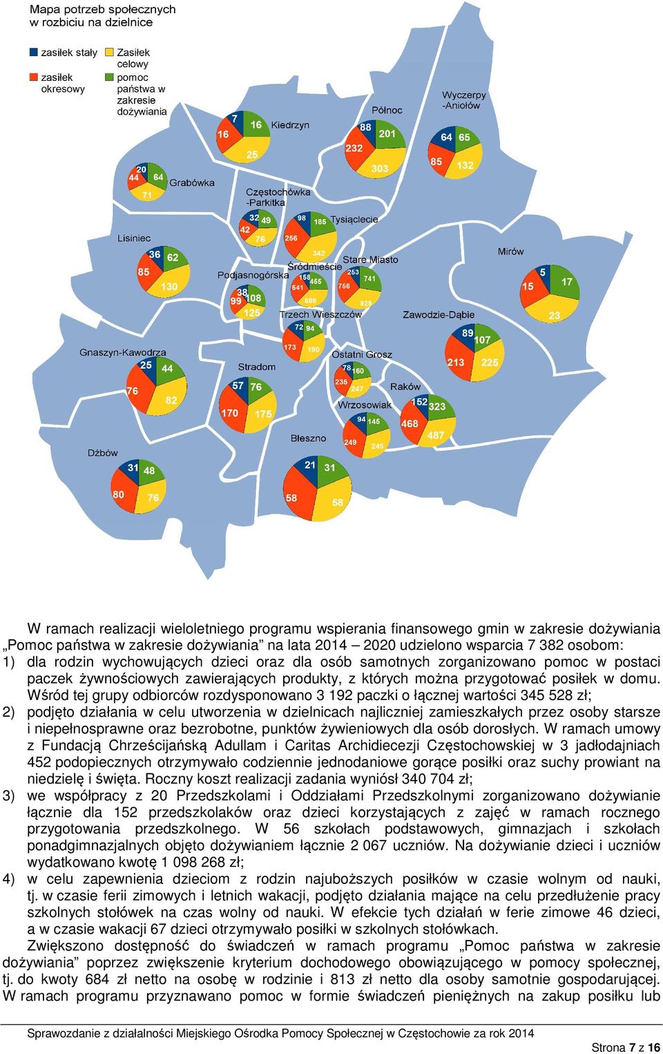 Wśród tej grupy odbiorców rozdysponowano 3 192 paczki o łącznej wartości 345 528 zł; 2) podjęto działania w celu utworzenia w dzielnicach najliczniej zamieszkałych przez osoby starsze i