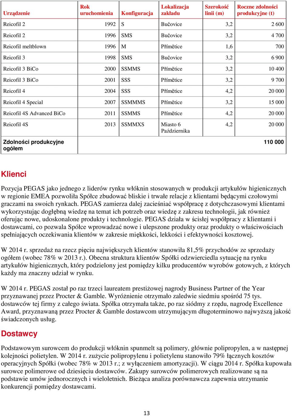 4,2 20 000 Reicofil 4 Special 2007 SSMMMS Přímětice 3,2 15 000 Reicofil 4S Advanced BiCo 2011 SSMMS Přímětice 4,2 20 000 Reicofil 4S 2013 SSMMXS Miasto 6 Października Zdolności produkcyjne ogółem 4,2