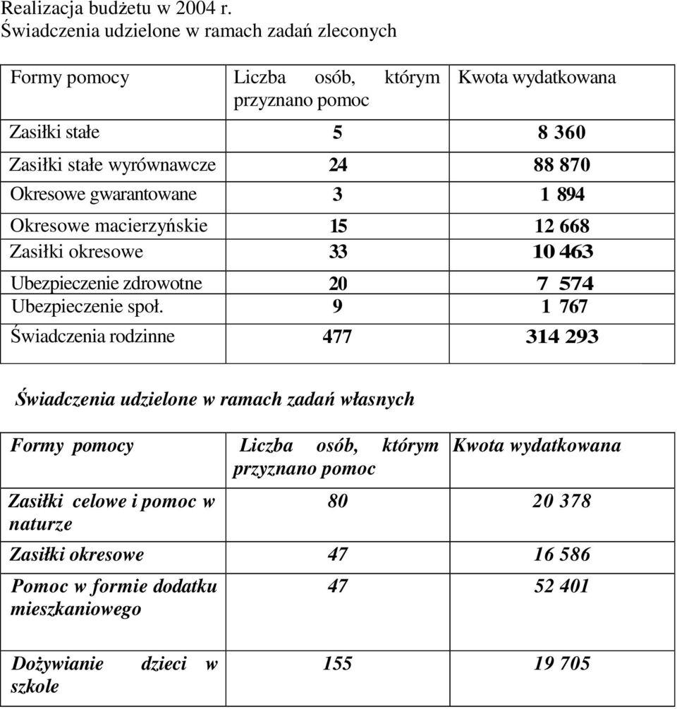 24 88 870 Okresowe gwarantowane 3 1 894 Okresowe macierzyskie 15 12 668 Zasiłki okresowe 33 10 463 Ubezpieczenie zdrowotne 20 7 574 Ubezpieczenie społ.