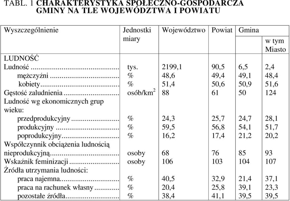 .. osoby ródła utrzymania ludnoci: praca najemna... % praca na rachunek własny... % pozostałe ródła.