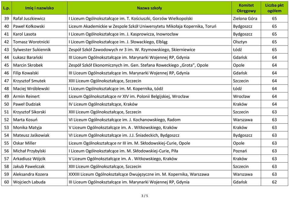 J. Kasprowicza, Inowrocław Bydgoszcz 65 42 Tomasz Worotnicki I Liceum Ogólnokształcące im. J. Słowackiego, Elbląg Olsztyn 65 43 Sylwester Sukiennik Zespół Szkół Zawodowych nr 3 im. W. Rzymowskiego, Skierniewice Łódź 65 44 Łukasz Barański III Liceum Ogólnokształcące im.