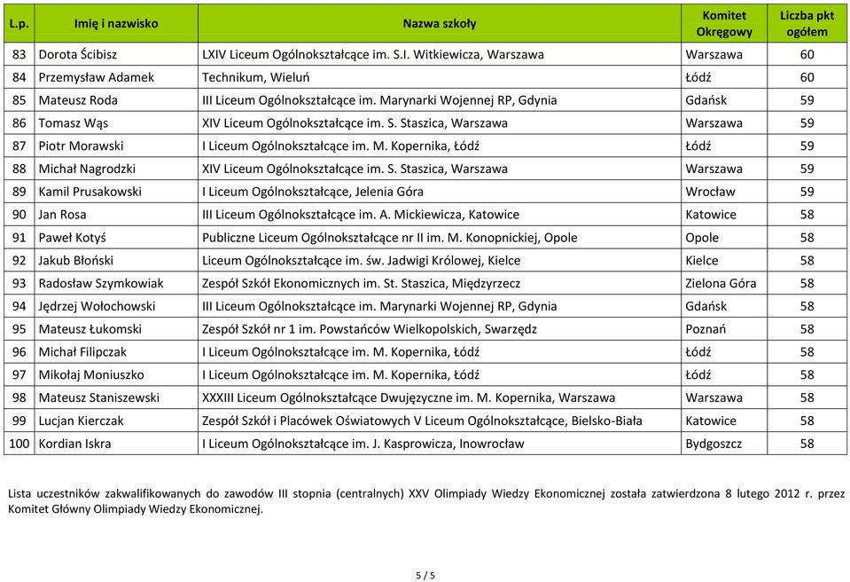 rawski I Liceum Ogólnokształcące im. M. Kopernika, Łódź Łódź 59 88 Michał Nagrodzki XIV Liceum Ogólnokształcące im. S.