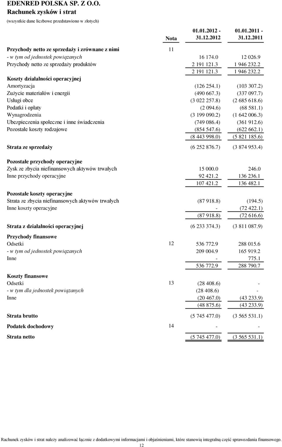 3) (337 097.7) Usługi obce (3 022 257.8) (2 685 618.6) Podatki i opłaty (2 094.6) (68 581.1) Wynagrodzenia (3 199 090.2) (1 642 006.3) Ubezpieczenia społeczne i inne świadczenia (749 086.4) (361 912.