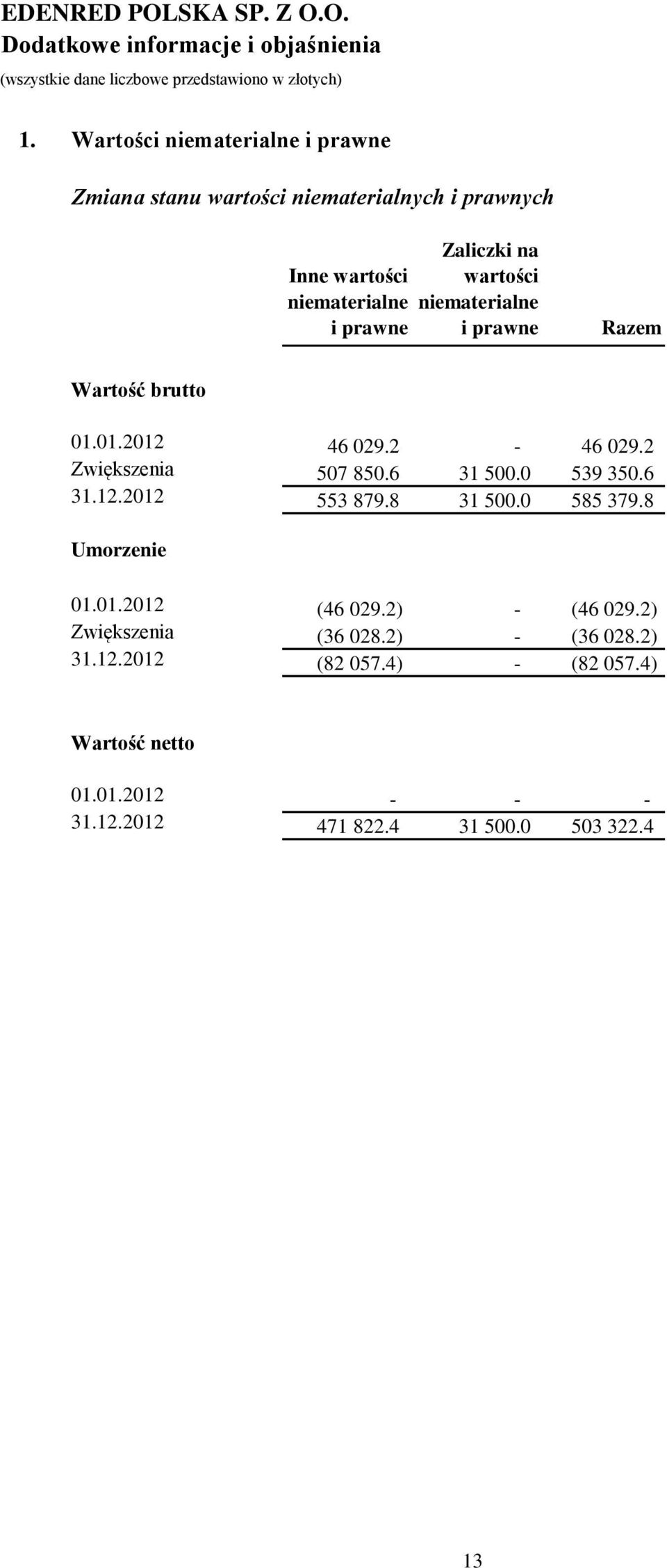 wartości niematerialne i prawne Razem Wartość brutto 01.01.2012 46 029.2-46 029.2 Zwiększenia 507 850.6 31 500.0 539 350.6 31.12.2012 553 879.