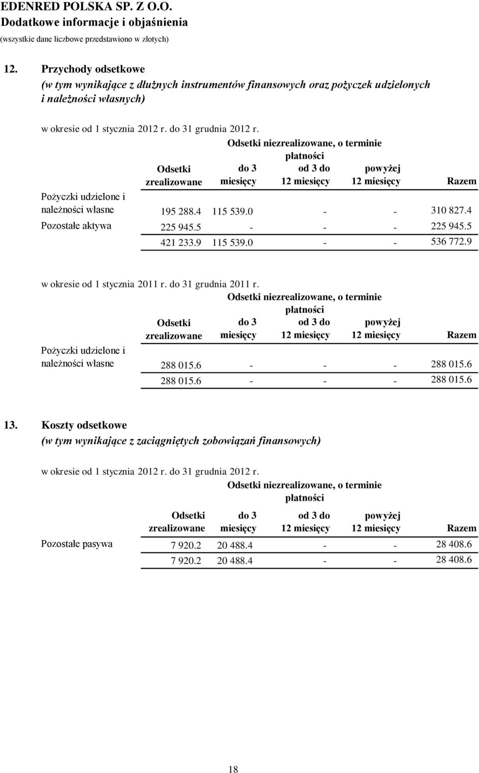 4 115 539.0 - - 310 827.4 Pozostałe aktywa 225 945.5 - - - 225 945.5 421 233.9 115 539.0 - - 536 772.9 w okresie od 1 stycznia 2011 r. do 31 grudnia 2011 r.