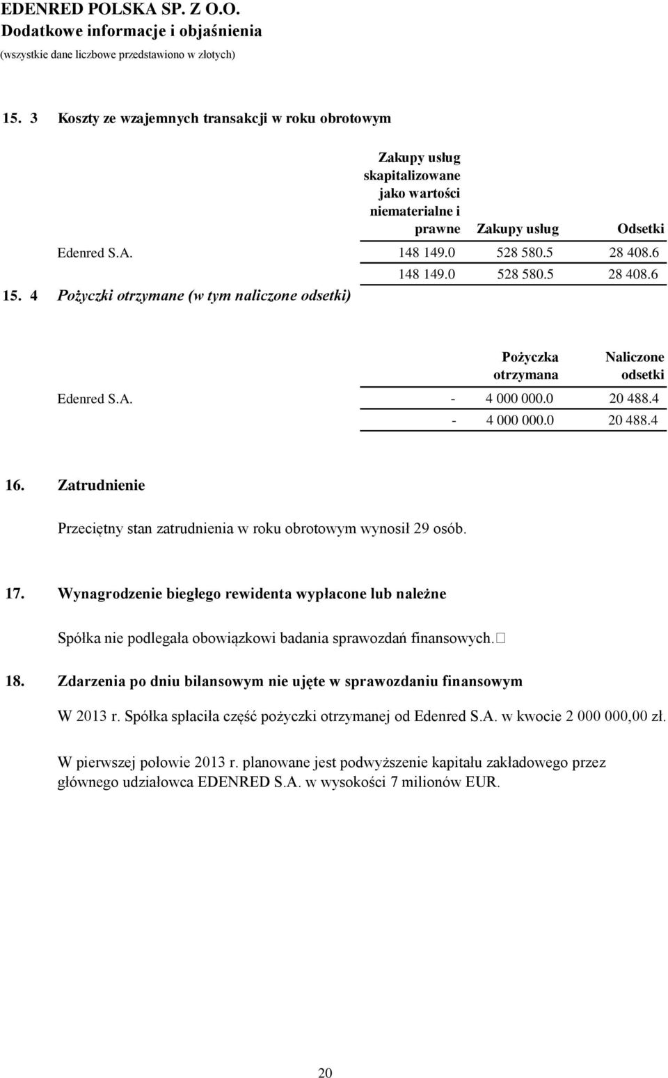 Zatrudnienie Przeciętny stan zatrudnienia w roku obrotowym wynosił 29 osób. 17. Wynagrodzenie biegłego rewidenta wypłacone lub należne Spółka nie podlegała obowiązkowi badania sprawozdań finansowych.