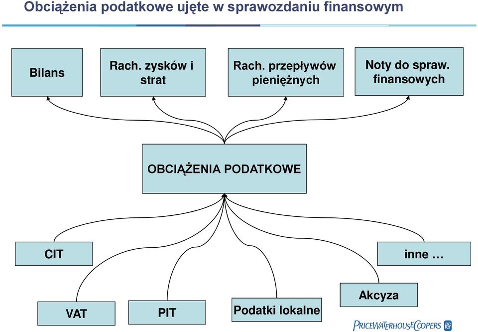 przepływów pieniężnych Noty do spraw.