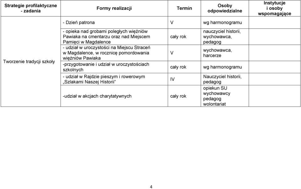 Pawiaka -przygotowanie i udział w uroczystościach szkolnych - udział w Rajdzie pieszym i rowerowym Szlakami Naszej Historii