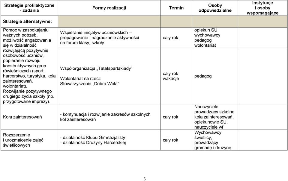 Koła zainteresowań Rozszerzenie i urozmaicenie zajęć świetlicowych Wspieranie inicjatyw uczniowskich propagowanie i nagradzanie aktywności na forum klasy, szkoły Współorganizacja Tatatspartakiady