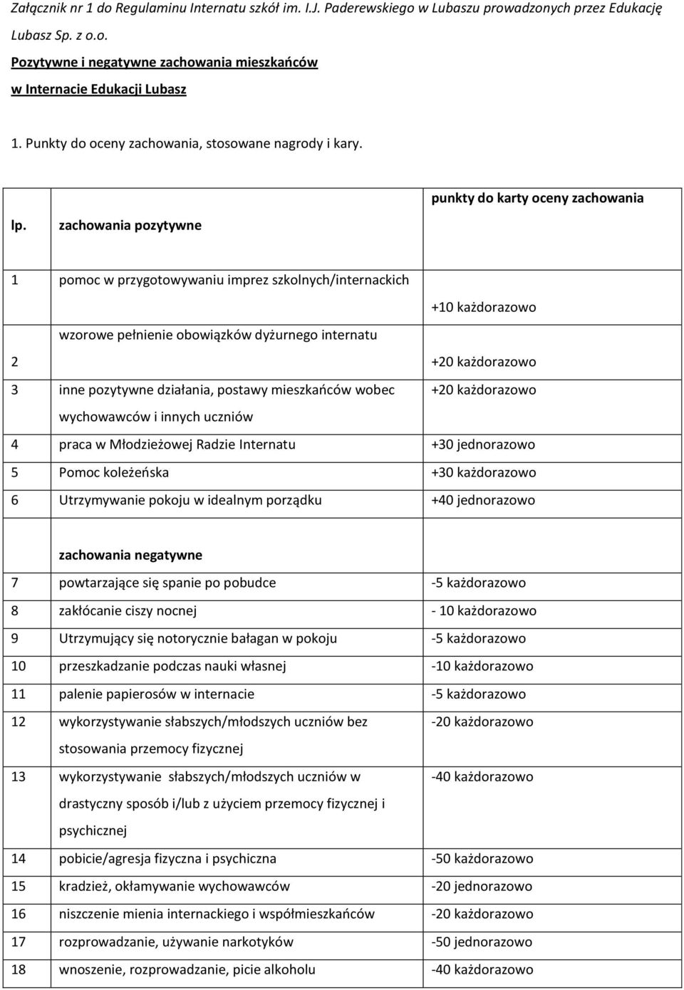 zachowania pozytywne 1 pomoc w przygotowywaniu imprez szkolnych/internackich +10 każdorazowo wzorowe pełnienie obowiązków dyżurnego internatu 2 +20 każdorazowo 3 inne pozytywne działania, postawy