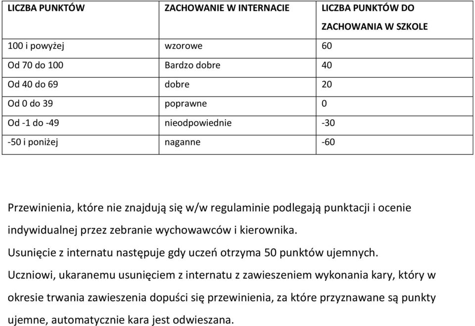 Usunięcie z internatu następuje gdy uczeń otrzyma 50 punktów ujemnych.