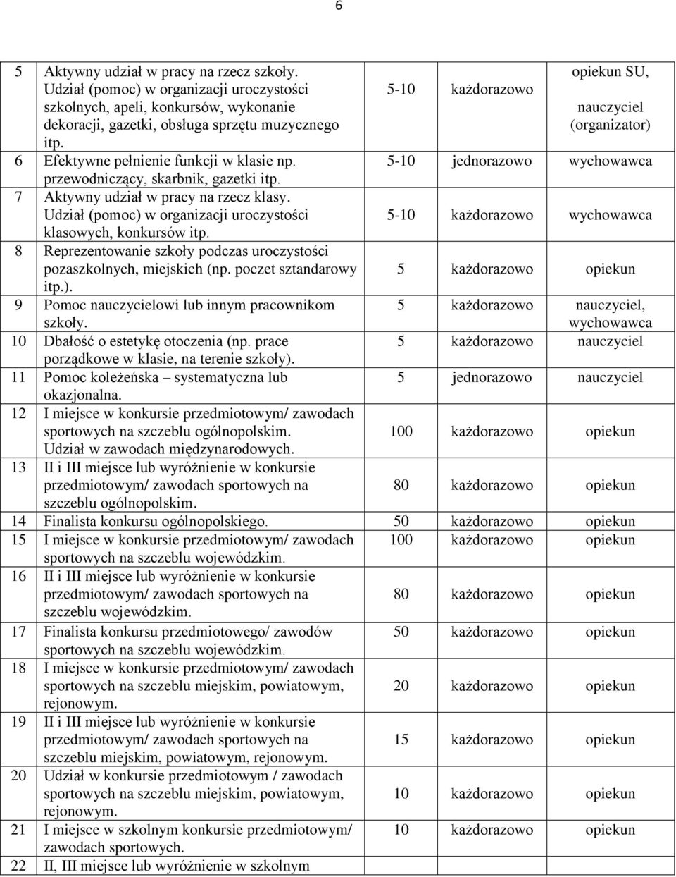 8 Reprezentowanie szkoły podczas uroczystości pozaszkolnych, miejskich (np. poczet sztandarowy itp.). 9 Pomoc nauczycielowi lub innym pracownikom szkoły. 10 Dbałość o estetykę otoczenia (np.