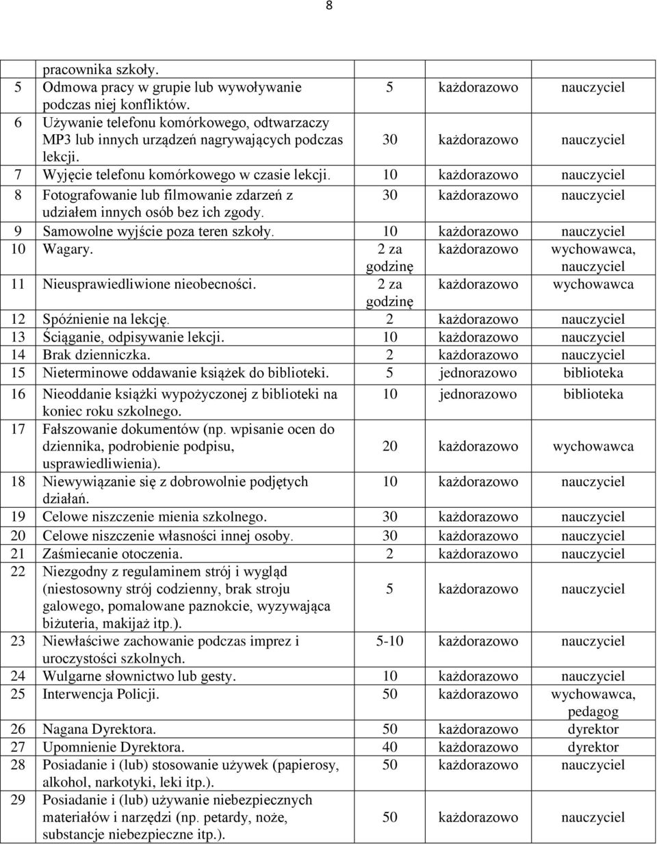 10 każdorazowo nauczyciel 8 Fotografowanie lub filmowanie zdarzeń z 30 każdorazowo nauczyciel udziałem innych osób bez ich zgody. 9 Samowolne wyjście poza teren szkoły.