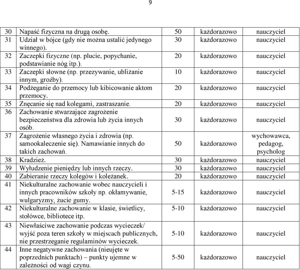 34 Podżeganie do przemocy lub kibicowanie aktom 20 każdorazowo nauczyciel przemocy. 35 Znęcanie się nad kolegami, zastraszanie.