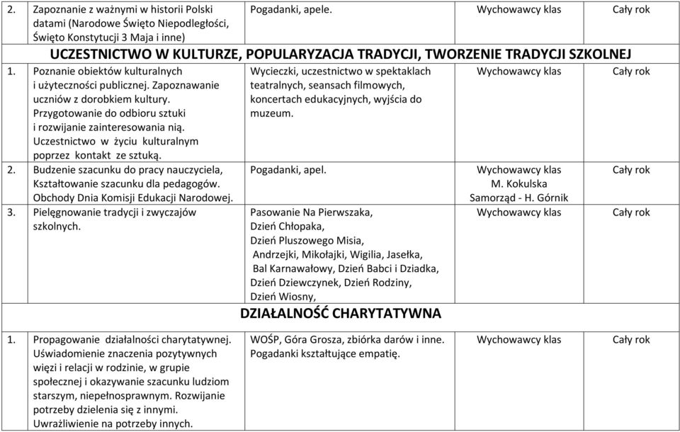 Przygotowanie do odbioru sztuki i rozwijanie zainteresowania nią. Uczestnictwo w życiu kulturalnym poprzez kontakt ze sztuką. 2.