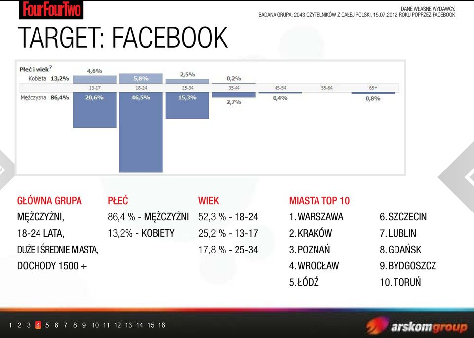 MĘŻCZYŹNI 52,3 % - 18-24 1. Warszawa 6. Szczecin 18-24 LATA, 13,2% - KOBIETY 25,2 % - 13-17 2.