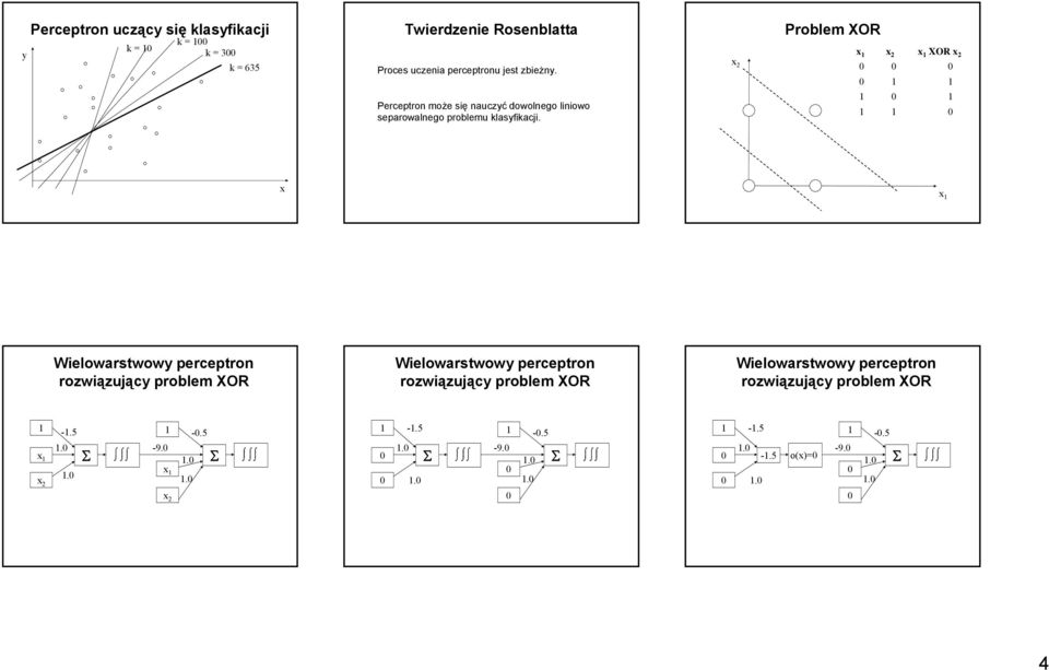 Perceptrn mże się nauczyć dwlneg liniw separwalneg prblemu