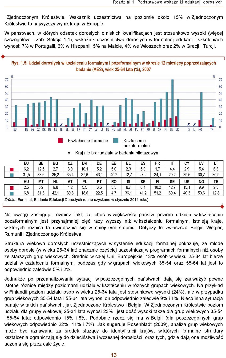 1), wskaźnik uczestnictwa dorosłych w formalnej edukacji i szkoleniach wynosi: 7% w Portugalii, 6% w Hiszpanii, 5% na Malcie, 4% we Włoszech oraz 2% w Grecji i Turcji. Rys. 1.