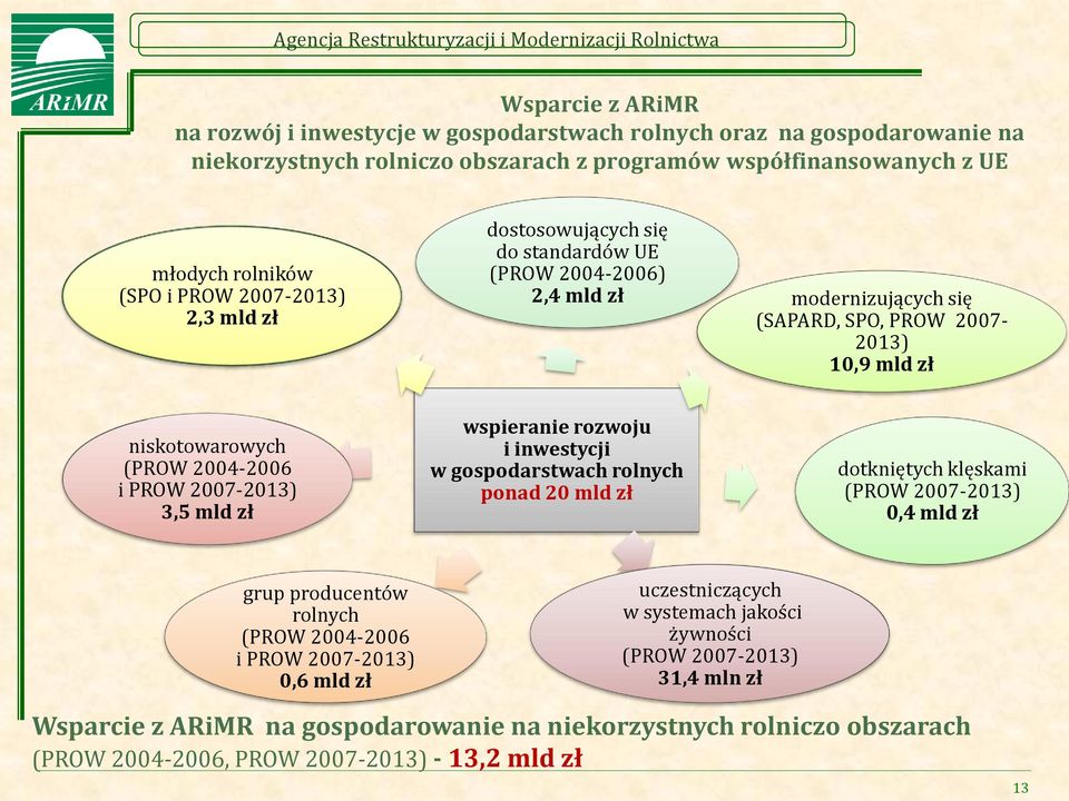 2007-2013) 3,5 mld zł wspieranie rozwoju i inwestycji w gospodarstwach rolnych ponad 20 mld zł dotkniętych klęskami (PROW 2007-2013) 0,4 mld zł grup producentów rolnych (PROW 2004-2006 i PROW