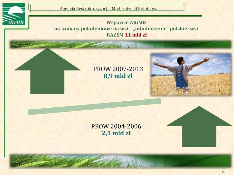 polskiej wsi RAZEM 11 mld zł PROW