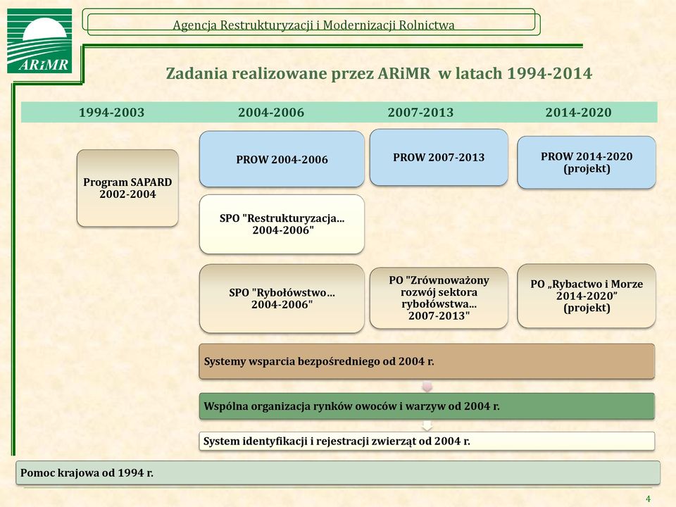 .. 2004-2006" SPO "Rybołówstwo 2004-2006" PO "Zrównoważony rozwój sektora rybołówstwa.