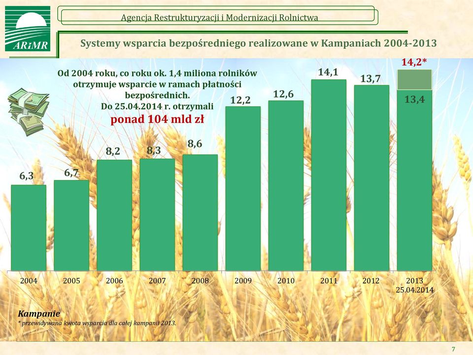 otrzymali ponad 104 mld zł 12,2 12,6 14,1 13,7 14,2* 13,4 8,2 8,3 8,6 6,3 6,7 2004 2005 2006