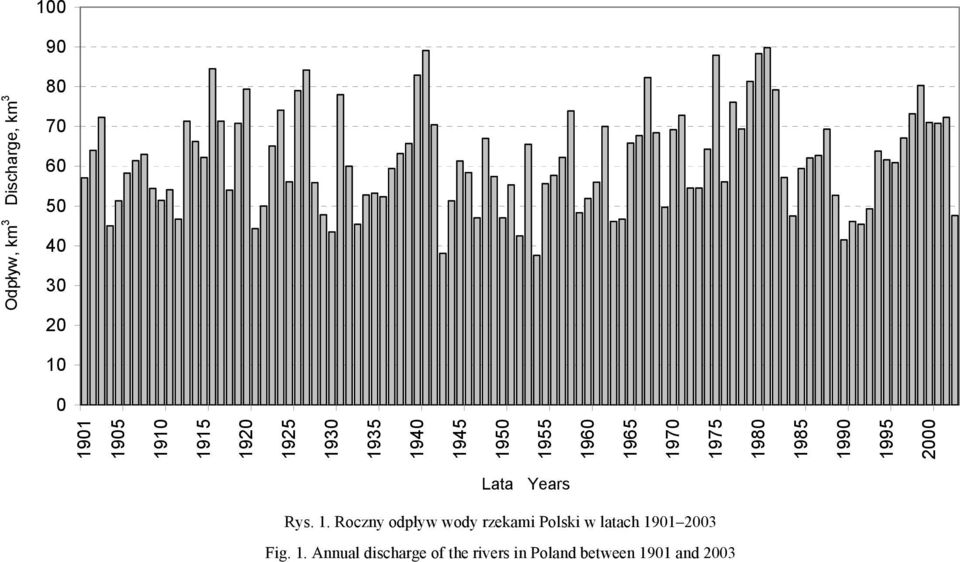 1. Annual discharge of the rivers in Poland between 1901 and 2003 Odpływ, - Annual