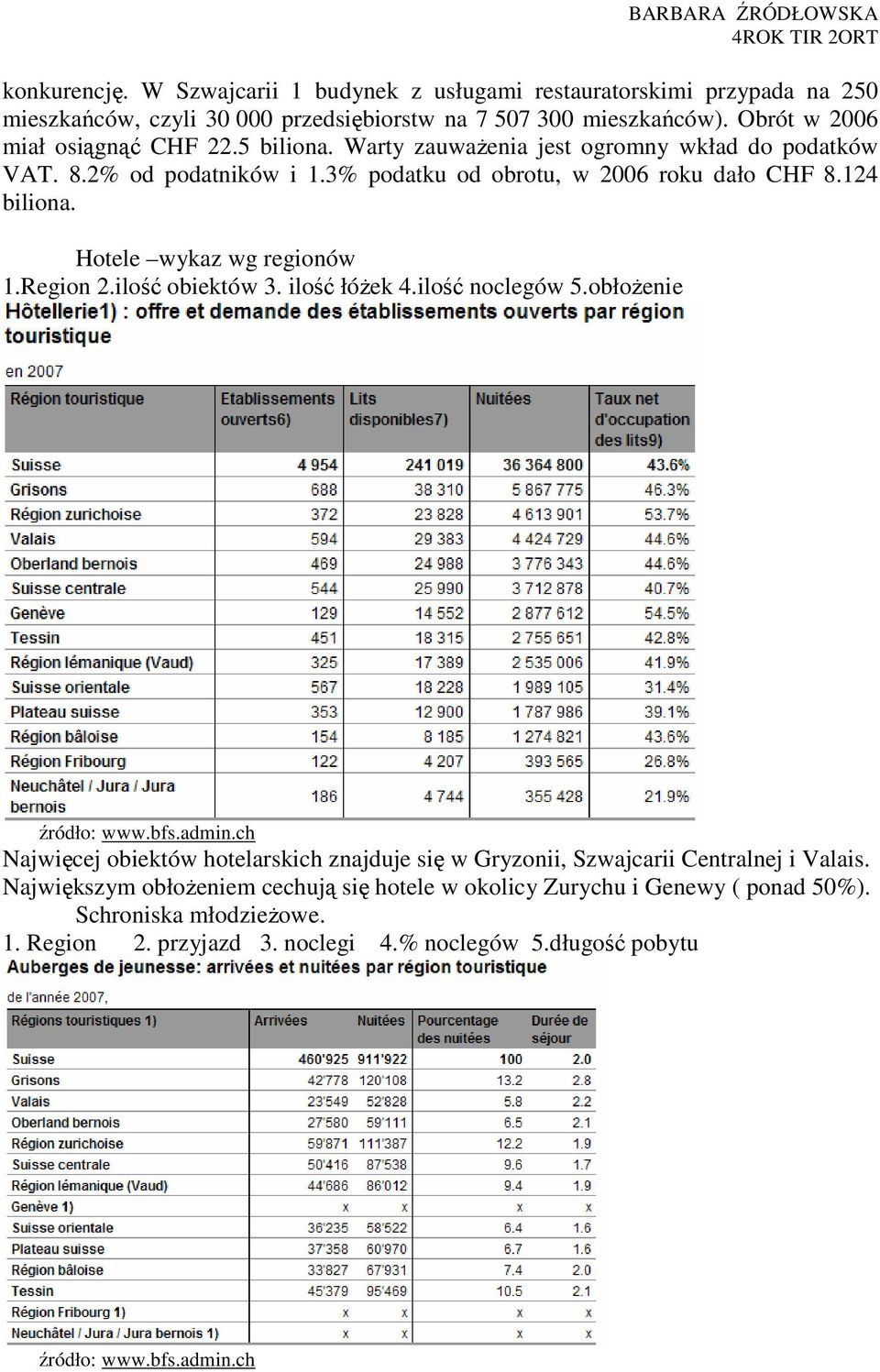 ilość obiektów 3. ilość łóŝek 4.ilość noclegów 5.obłoŜenie źródło: www.bfs.admin.ch Najwięcej obiektów hotelarskich znajduje się w Gryzonii, Szwajcarii Centralnej i Valais.