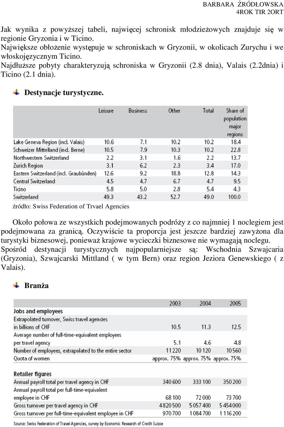 2dnia) i Ticino (2.1 dnia). Destynacje turystyczne. źródło: Swiss Federation of Trvael Agencies Około połowa ze wszystkich podejmowanych podróŝy z co najmniej 1 noclegiem jest podejmowana za granicą.