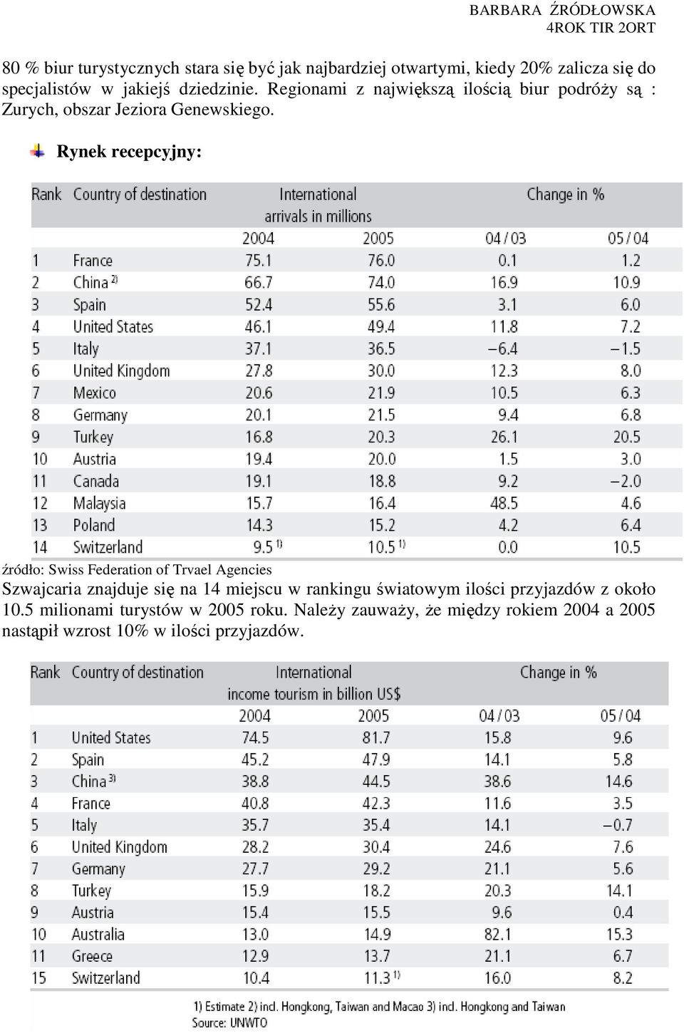 Rynek recepcyjny: źródło: Swiss Federation of Trvael Agencies Szwajcaria znajduje się na 14 miejscu w rankingu
