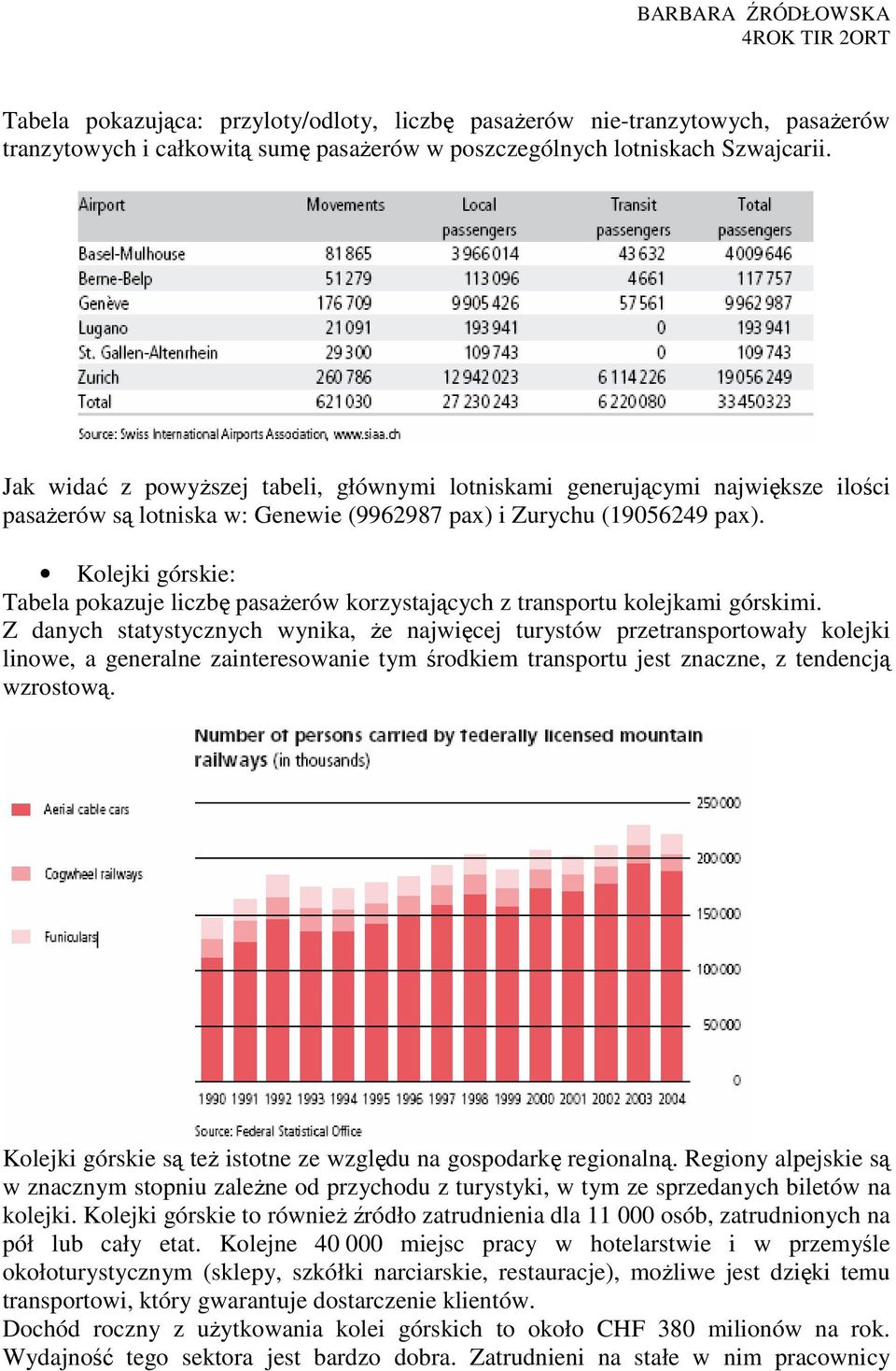 Kolejki górskie: Tabela pokazuje liczbę pasaŝerów korzystających z transportu kolejkami górskimi.