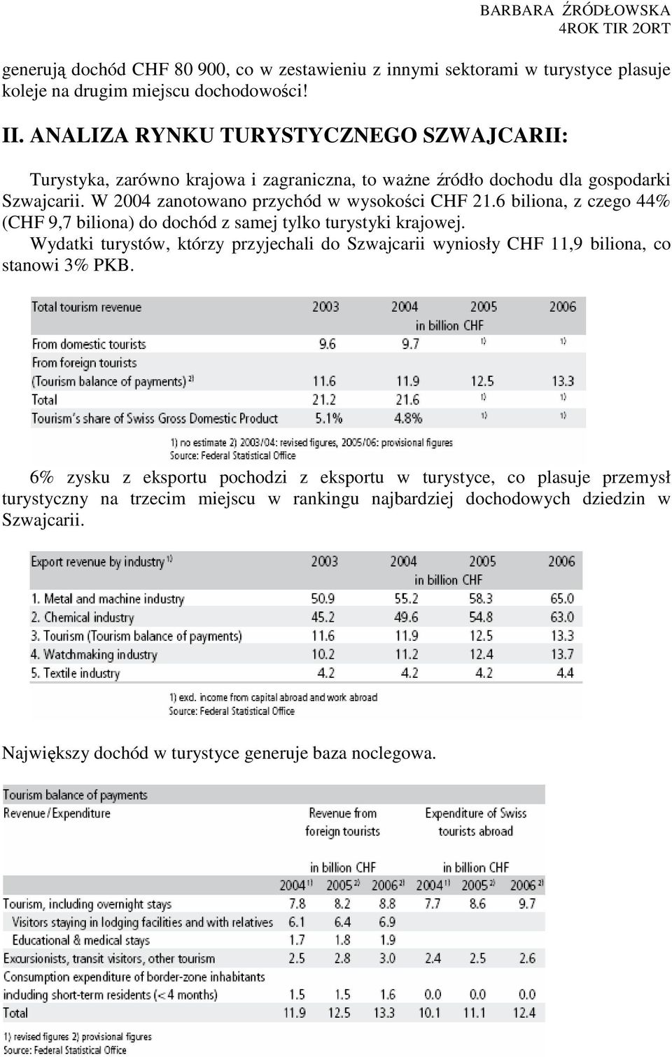 W 2004 zanotowano przychód w wysokości CHF 21.6 biliona, z czego 44% (CHF 9,7 biliona) do dochód z samej tylko turystyki krajowej.
