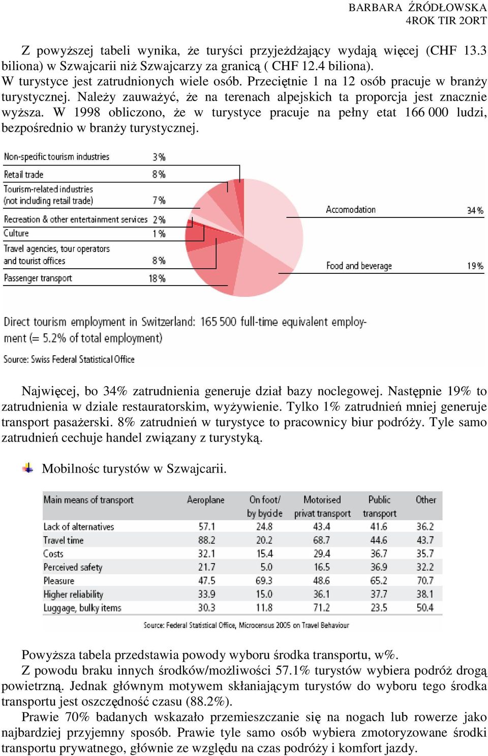 W 1998 obliczono, Ŝe w turystyce pracuje na pełny etat 166 000 ludzi, bezpośrednio w branŝy turystycznej. Najwięcej, bo 34% zatrudnienia generuje dział bazy noclegowej.