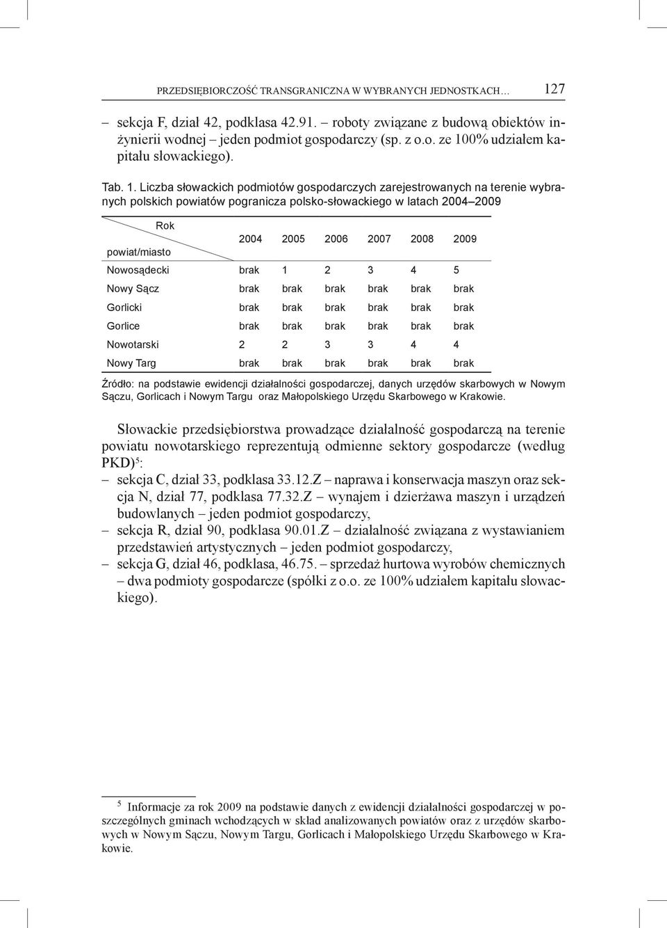 Liczba słowackich podmiotów gospodarczych zarejestrowanych na terenie wybranych polskich powiatów pogranicza polsko-słowackiego w latach 2004 2009 Rok powiat/miasto 2004 2005 2006 2007 2008 2009