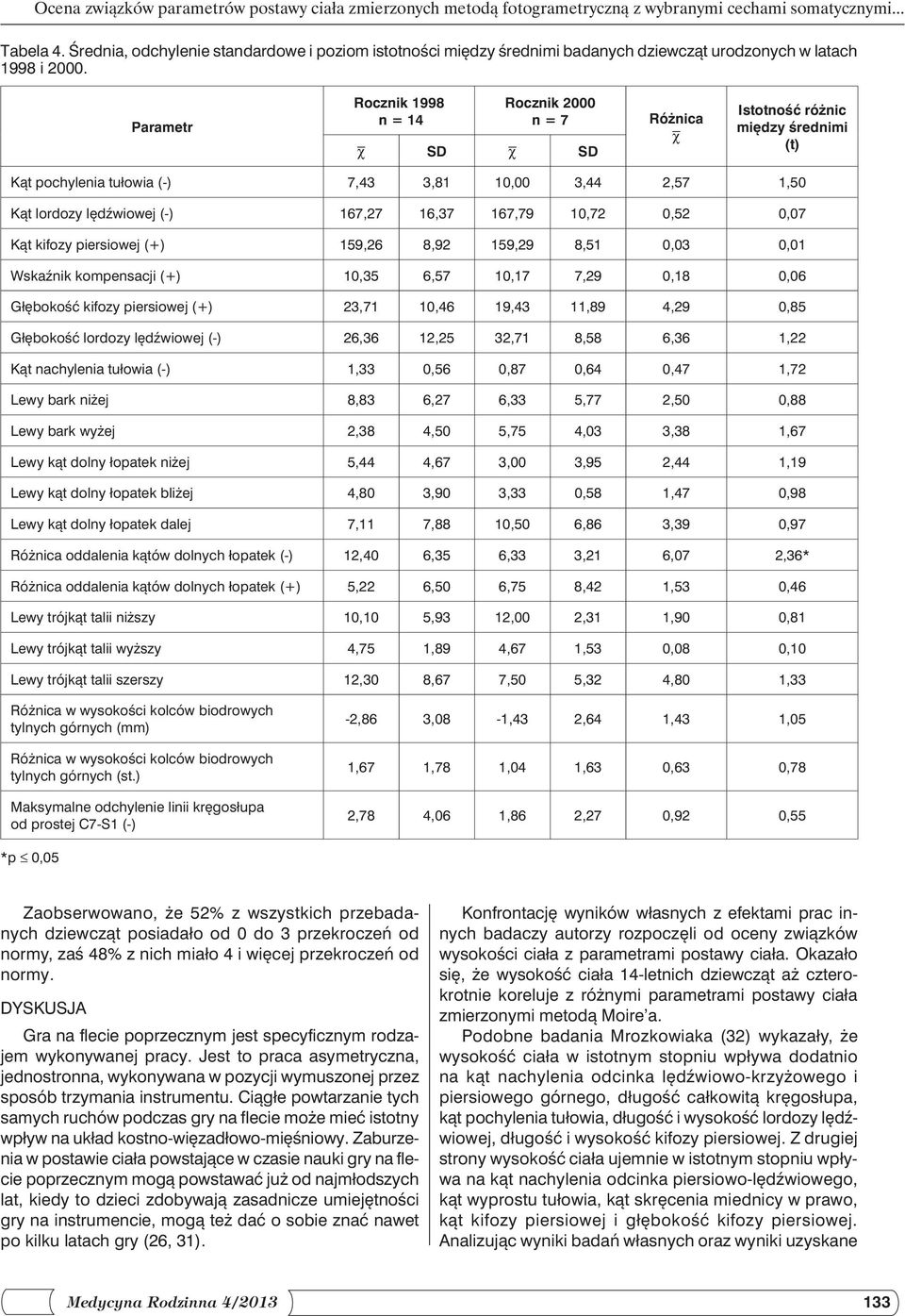 Parametr Rocznik 1998 n = 14 Rocznik 2000 n = 7 χ SD χ SD Różnica χ Istotność różnic między średnimi (t) Kąt pochylenia tułowia (-) 7,43 3,81 10,00 3,44 2,57 1,50 Kąt lordozy lędźwiowej (-) 167,27