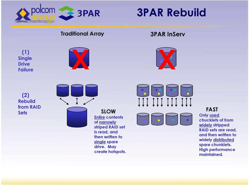 single spare drive. May create hotspots.