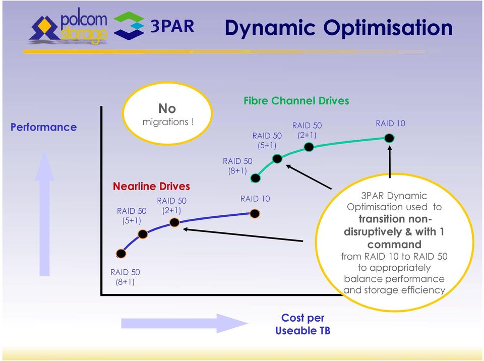 50 (8+1) RAID 50 (2+1) RAID 50 (8+1) RAID 10 3PAR Dynamic Optimisation used to transition